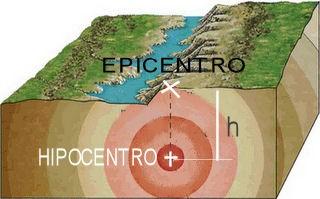 Os Terremotos Definição: Terremoto, sismo ou abalo sísmico é a liberação instantânea de energia acumulada em forma de deformação nas rochas.