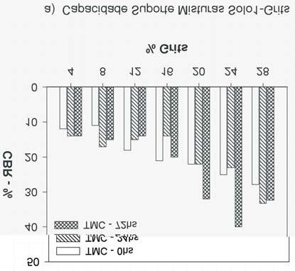 424 PEREIRA, R.S. et al. 3.2. Influência do TMC na resistência mecânica das misturas etapa 1: efeito de TMCs extremos de mistura A Figura 2 ilustra o comportamento mecânico das misturas solo-grits
