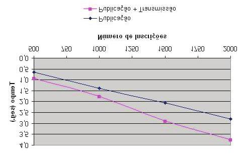 Capítulo 6. Camada de Aplicação 69 impossibilidade de processamento das mensagens antes da sobrecarga do buffer de recebimento.