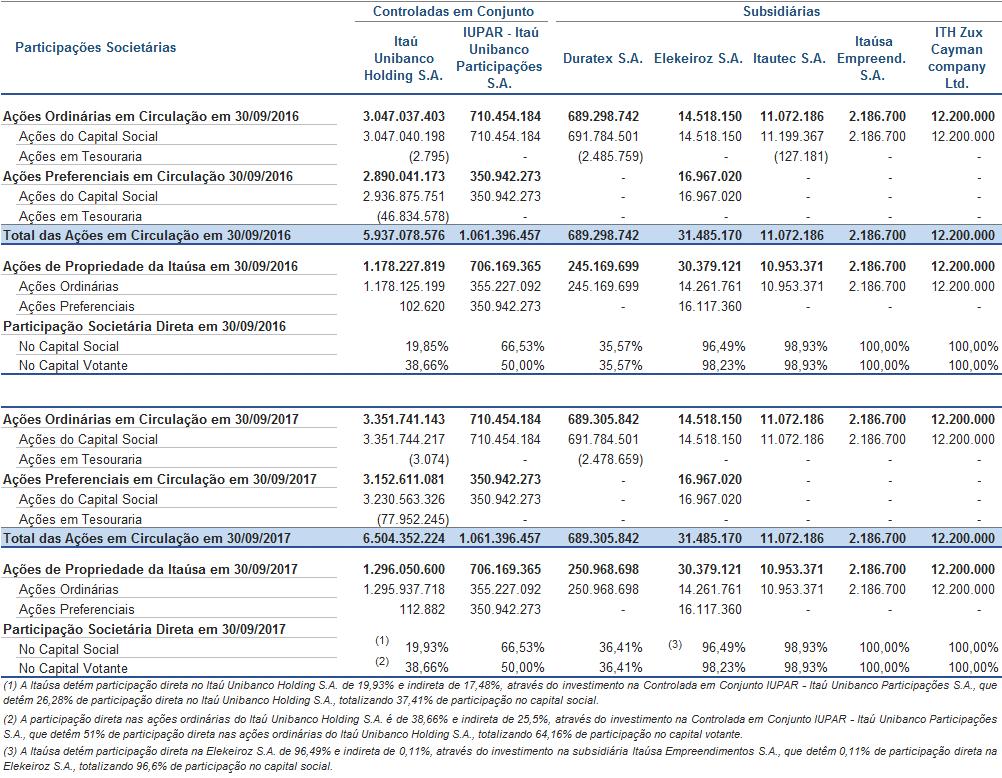 c) Participações Societárias nas Subsidiárias e Empresas Controladas em Conjunto Abaixo apresentamos a composição do