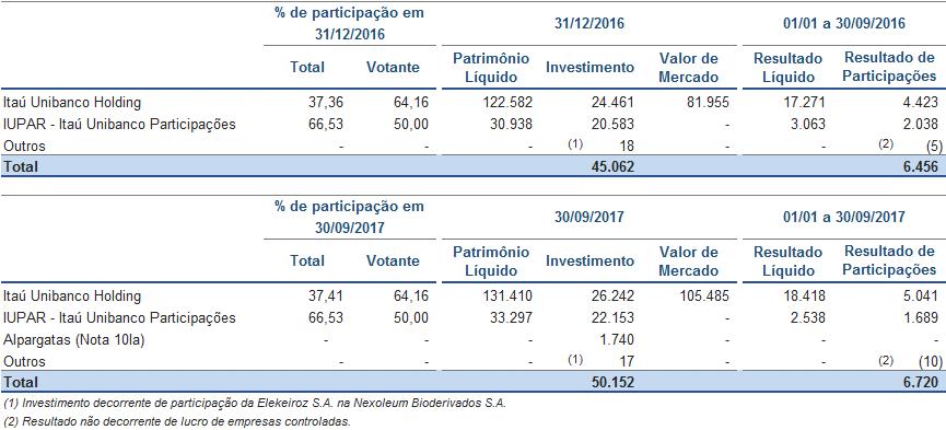 Composição dos Investimentos em