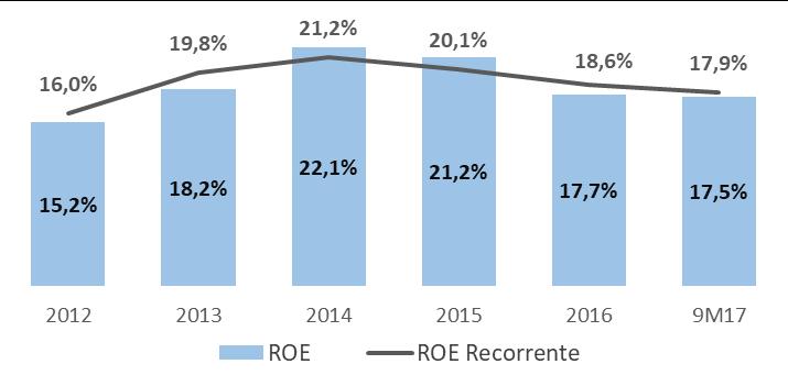 3) DESEMPENHO ECONÔMICO ITAÚSA PRINCIPAIS INDICADORES DE RESULTADO DA ITAÚSA INDIVIDUAL Como holding, a Itaúsa tem seu resultado composto essencialmente pela equivalência patrimonial, apurada a