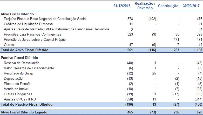 II - A estimativa de realização do Imposto de Renda e