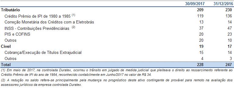 NOTA 17 PROVISÕES, ATIVOS E PASSIVOS CONTINGENTES A ITAÚSA e suas controladas, na execução de suas atividades normais, encontram-se envolvidas em provisões para contingências tributárias,