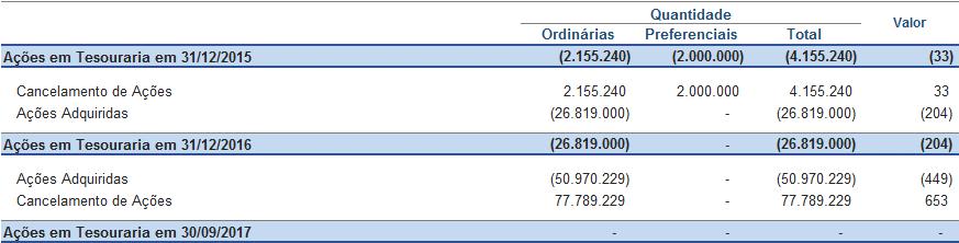 b) Ações em Tesouraria No período de 01/01 a 30/09/2017 foram adquiridas 50.970.229 ações ordinárias de emissão própria (26.819.