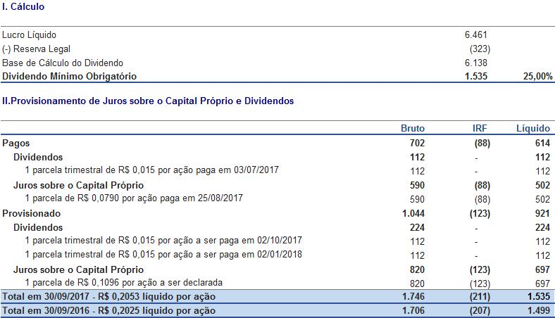 01/01 a 31/12/2016) e custo médio unitário de R$ 8,80 (R$ 7,61 de 01/01 a 31/12/2016). Em reuniões de 13/02/2017 e 07/08/2017, o Conselho de Administração deliberou cancelar 77.789.