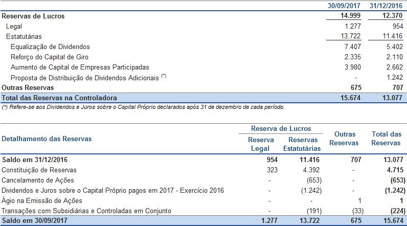 d) Reservas Integralizadas Reserva legal É constituída à razão de 5% do lucro líquido apurado em cada exercício social nos termos do art. 193 da Lei 6.404/76, alterada pela Lei 11.638/07 e Lei 11.