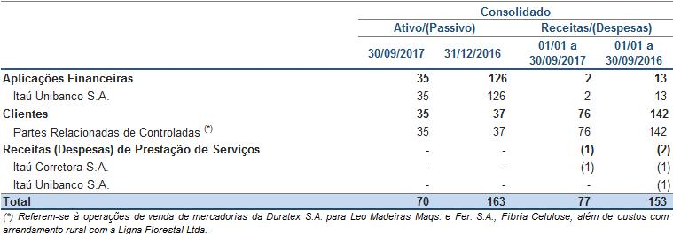 NOTA 28 PARTES RELACIONADAS As operações realizadas entre partes relacionadas são efetuadas a valores, prazos e taxas médias usuais de mercado, vigentes nas respectivas datas, e em condições de