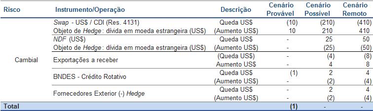 A tabela a seguir apresenta o valor justo dos instrumentos financeiros derivativos: As perdas ou ganhos nas operações listadas no quadro foram compensados nas posições em juros e moeda estrangeira,