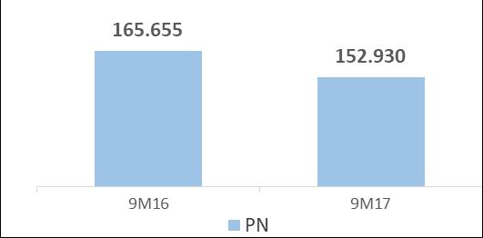 4) MERCADO DE CAPITAIS Negociadas na B3, as ações preferenciais da Itaúsa (código ITSA4) encerraram o mês setembro de 2017 cotadas a R$ 11,03, valorização de 33,1% em relação à cotação de