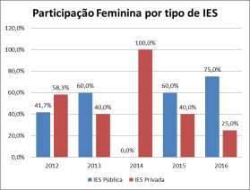 Análise dos Competidores por Sexo Em sua primeira edição, a Maratona de Programação do ENCOSIS (2012) contou com a participação de 27 equipes, compostas por alunos de 6 instituições diferentes.