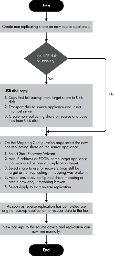 9. Assim que a replicação reversa for concluída, os dados poderão ser recuperados para o host com o uso do aplicativo de backup original. 10.