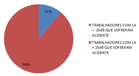 Figura 4: Gráfico com as respostas sobre acidente de trabalho em relação ao Limiar Auditivo 3.