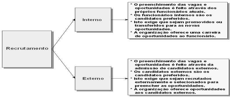 4 Figura 1: Recrutamento interno e recrutamento externo Fonte: Chiavenato (1999, p.92).