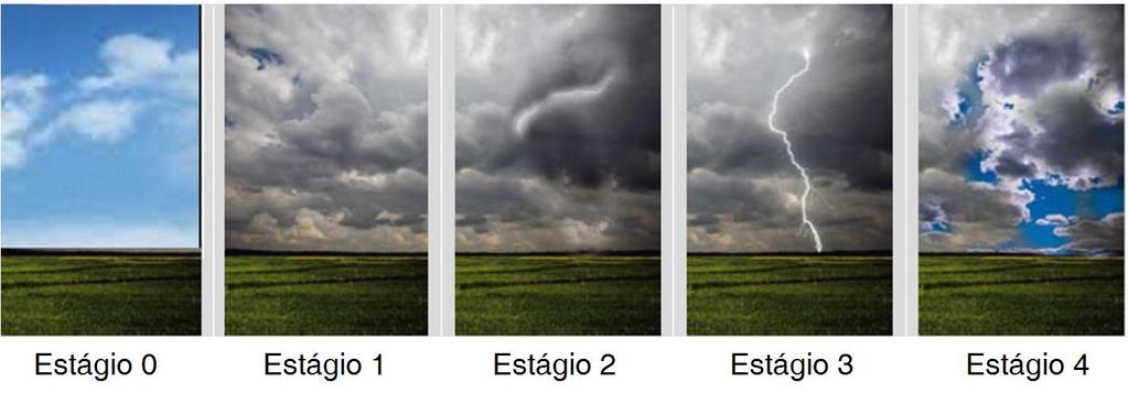 Fig. 3 Estágios de uma tempestade com nuvens carregadas (trovoada) Os estágios de 1 a 4 são empregados na classificação dos dispositivos de detecção, como será visto a seguir.