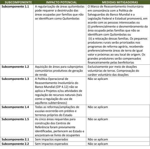 SITUAÇÃO FUNDIÁRIA DAS ÁREAS REQUERIDAS PARA AS ATIVIDADES DO SUBCOMPONENTE 1.5 As áreas requeridas para as atividades previstas no Subcomponente 1.