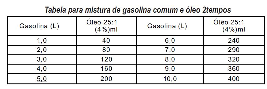 Mistura de gasolina A mistura correcta de 4% entre óleo e gasolina é essencial ao bom funcionamento e conservação do motor.