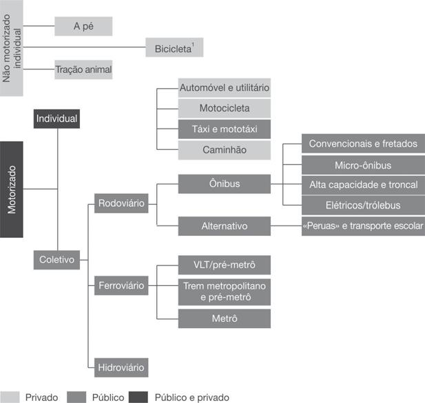 Revista dos s Públicos - ANTP - Ano 36-2014 - 1º quadrimestre Figura 1 Classificação dos modos de transporte urbano de passageiros utilizados nos agrupamentos de despesas deste trabalho Nota 1:
