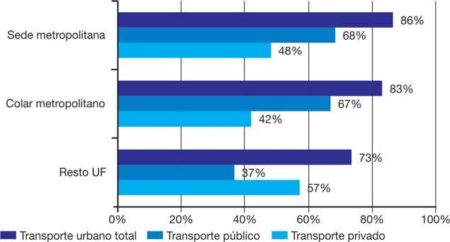 Revista dos s Públicos - ANTP - Ano 36-2014 - 1º quadrimestre GASTOS POR LOCAL DE MORADIA - REGIÕES METROPOLITANAS E DEMAIS MUNICÍPIOS DO ESTADO Além de analisar os dados agregados para o Brasil, é