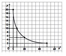 1- Observa a representação gráfica da função. 1.1. Completa a tabela com base no gráfico x 5 10 5 50 y 5 1.. Indica a constante de proporcionalidade. 1.3.