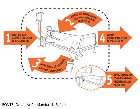 Os quartos ou enfermarias destinadas ao isolamento de pacientes portadores de doenças infectocontagiosas devem conter lavatório em seu interior.