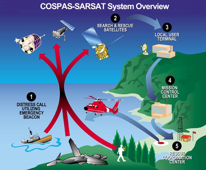 COSPAS - SARSAT - - - - Anais do 7º Simpósio de Segurança de