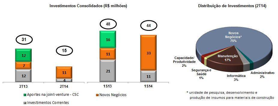 pesquisa, desenvolvimento e produção de insumos para materiais de construção e (ii) R$ 10,8 milhões à manutenção e atualização do parque industrial.