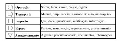 Figura 2 - Símbolos padrões pela norma ASME Fonte: 1947 Fonte Pinho, et, al, (2007) Segundo SIMCSIK (1992), operação é uma mudança intencional de estado, forma ou condição de