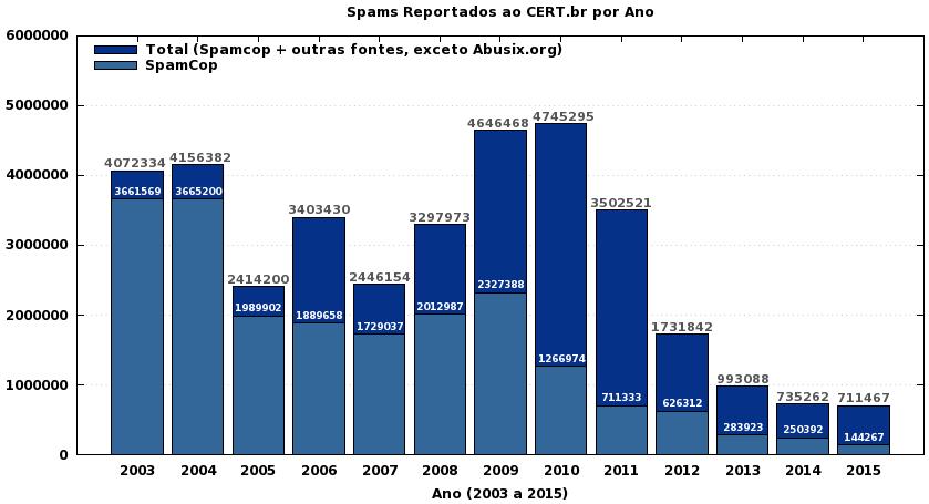 Estatísticas CERT.