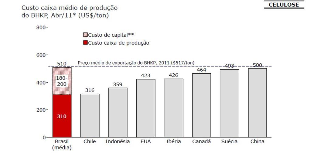 No setor de celulose, o custo de capital