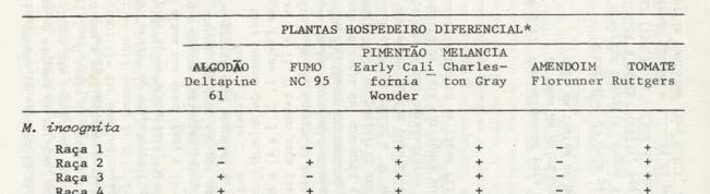 Hospedeiros diferenciais usados na identificação de espécies e