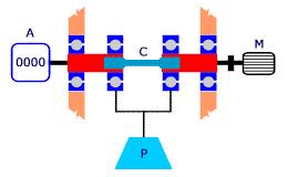Página 2 de 5 Um motor gira um corpo de prova C.