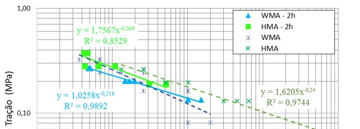 Tabela 8. Resultados dos ensaios de tração indireta por compressão diametral - mistura WMA com duas horas de condicionamento em estufa. Mistura WMA com condicionamento Vv (%) % RT TT Dif.