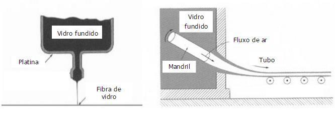 Processos de