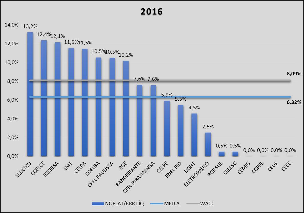 NOPAT/BRR Líquida - Análise Melhores desempenhos 2016: Elektro(1 ), Coelce (2 ) e Escelsa (3 ); Índice zerado: Cemig, Celg, Copel e CEEE (apresentaram NOPAT