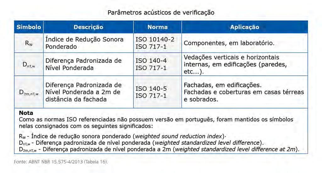 campo. Já em laboratório, os resultados obtidos são fornecidos em Rw Índice de redução sonora ponderado.