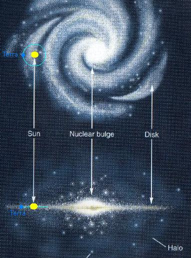 Nos meses de Inverno à noite podemos observar o lado exterior da Nossa Galáxia (figura).