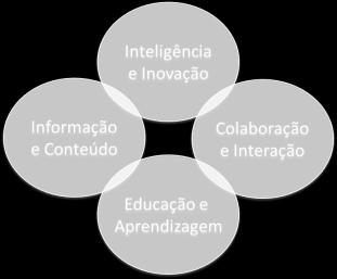 com especialistas Peer assist Pesquisa aplicada Podcasting Programa de ideias Perguntas e respostas Rede social corporativa Serious games Shadowing Storytelling