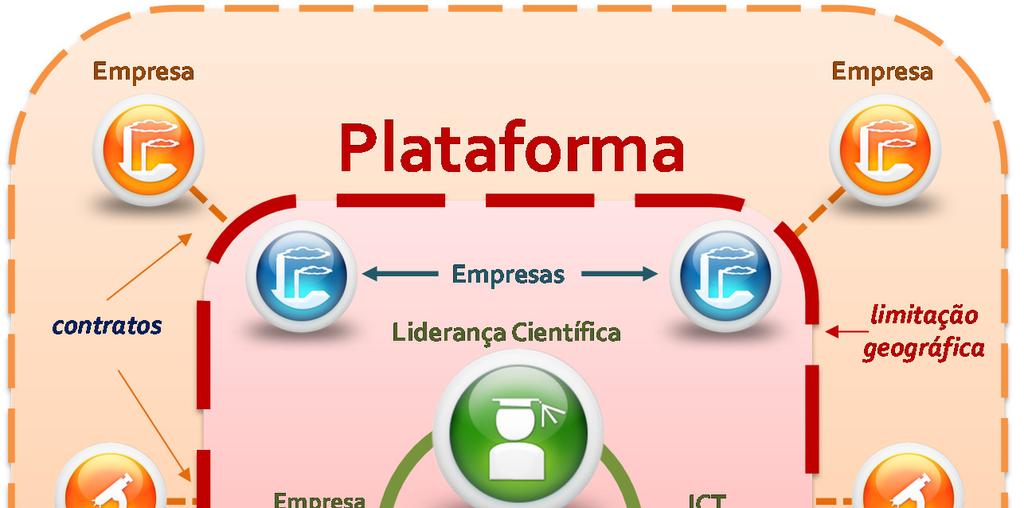 Arranjo institucional EMPRESAS Instituição responsável, desde o início, por inserir os produtos desenvolvidos pela plataforma no mercado.