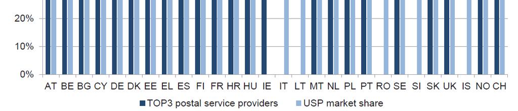 estimate: AT, BE, DK 2012 data used for: IT, LT, MT, PT, SE USP questionnaire used for USP market share in EE, NL Quotas de tráfego postal total Portugal (2013) Outros 5,3%