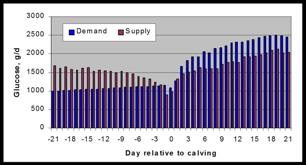 Suprimento e demanda de glicose