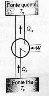 O rendimento de uma máquina térmica é : Q q Como Qq Qf, então: Q q Q Q q f 1 Q Q f q Repare-se que a energia dissipada é igual ao calor cedido pela máquina à fonte fria.
