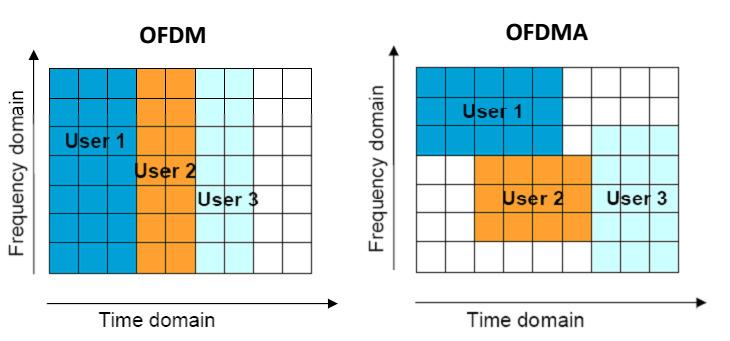 Figura 2.4. Comparação entre OFDM e OFDMA [ROHDE & SCHWARZ, 2009] 2.3.2.2. SC-OFDMA O sinal OFDM é composto da soma de várias subportadoras e o resultado é um sinal que pode apresentar altos picos de potência.