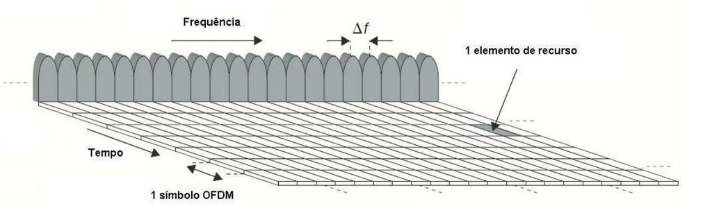 7, é definido como elemento de recurso (resource element) o equivalente a uma subportadora OFDM espaçada de 15 khz durante o intervalo de tempo do símbolo OFDM [CARVALHO, 2011]. Figura2.7. Grade de