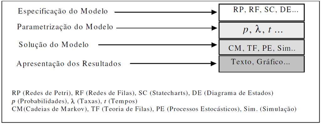 4.5. O Processo de Modelagem O processo de avaliação de desempenho por meio de modelagem consiste de um conjunto de etapas intimamente inter-relacionadas. A Figura 4.