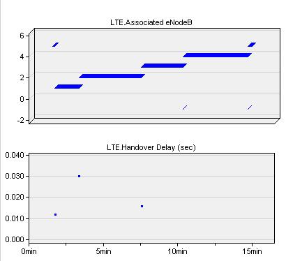 Na Figura 5.7, observa-se o gráfico obtido diretamente do OPNET. Tal gráfico, expressa uma visualização conjunta de duas métricas fundamentais para análise dos indicadores de desempenho handover.