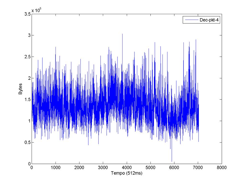 Apêndice A 130 Figura A.12: Série de Tráfego dec-pkt-4 A.1.5 fbm Sintética Uma série fbm sintética aleatória foi gerada como exemplo de uma série de tráfego. Série de Tráfego A Figura A.
