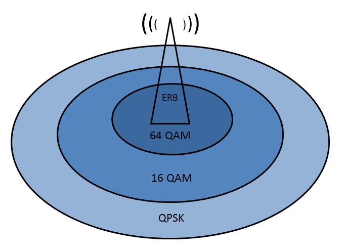 4.3 Long Term Evolution 74 Figura 4.4: Exemplo de modulação adaptativa 4.3.3 Camada Física 4.3.3.1 Downlink No LTE, a transmissão downlink é feita utilizando OFDM.