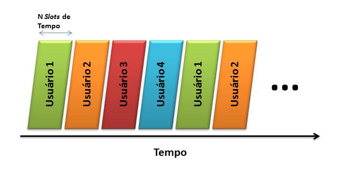 Alocação Dinâmica de Slots de Tempo Multiusuários para Redes OFDM/TDMA CAPÍTULO 5 5.