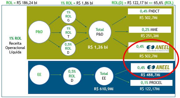 Origem do Programa de P&D ANEEL Entre 1995 e 2000: Cláusula de P&D dos Contratos de Concessão Após 2000: LEI nº